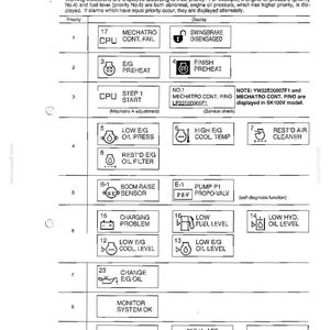May include: A technical document page titled OPERATING EQUIPMENT displaying a table of warning indicators for heavy machinery. The chart lists priority levels from 1 to 9, featuring icons and text labels for engine status, oil pressure, and system alerts.
