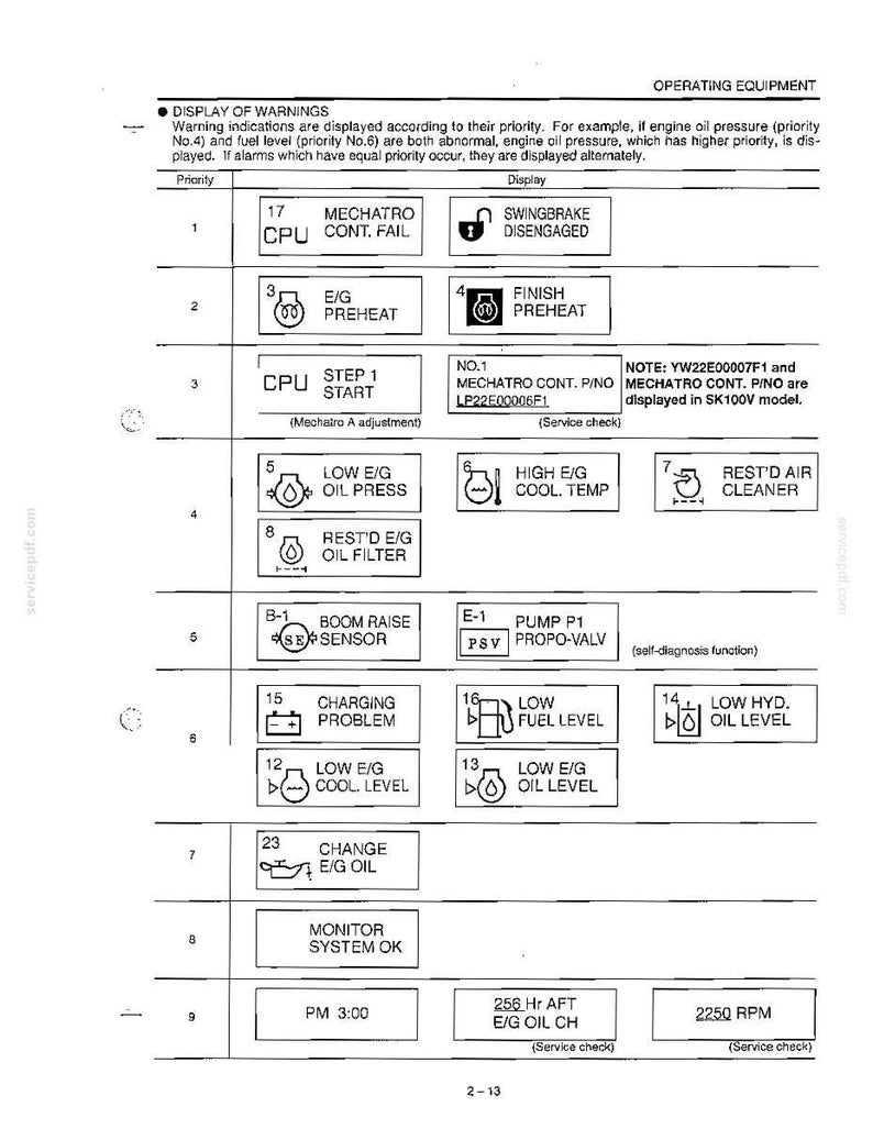 May include: A technical document page titled OPERATING EQUIPMENT displaying a table of warning indicators for heavy machinery. The chart lists priority levels from 1 to 9, featuring icons and text labels for engine status, oil pressure, and system alerts.
