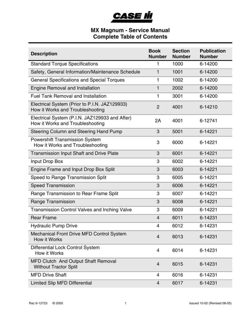 May include: A service manual table of contents for the CASE IH MX Magnum tractor. The document lists various sections, including engine removal, electrical systems, and transmission components. The manual is dated 2005.