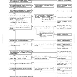 May include: Diagram of a hydraulic system troubleshooting guide. The document includes flowcharts with diagnostic steps, pressure readings, and component checks for slow bucket operation. Text includes measurements in MPa and mA.