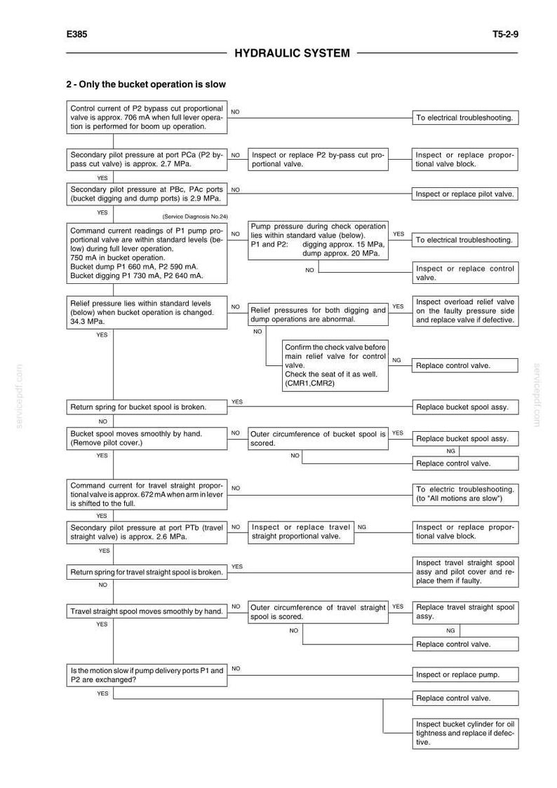 May include: Diagram of a hydraulic system troubleshooting guide. The document includes flowcharts with diagnostic steps, pressure readings, and component checks for slow bucket operation. Text includes measurements in MPa and mA.