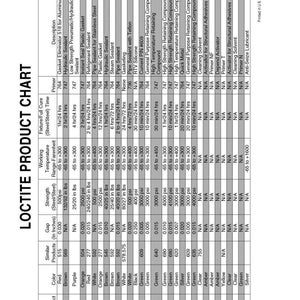 Puede incluir: Una tabla de productos Loctite con especificaciones detalladas para varios selladores, juntas y adhesivos. La tabla incluye n&uacute;meros de producto, colores, tama&ntilde;os de huecos y resistencias en psi y lbs, junto con detalles de aplicaci&oacute;n.