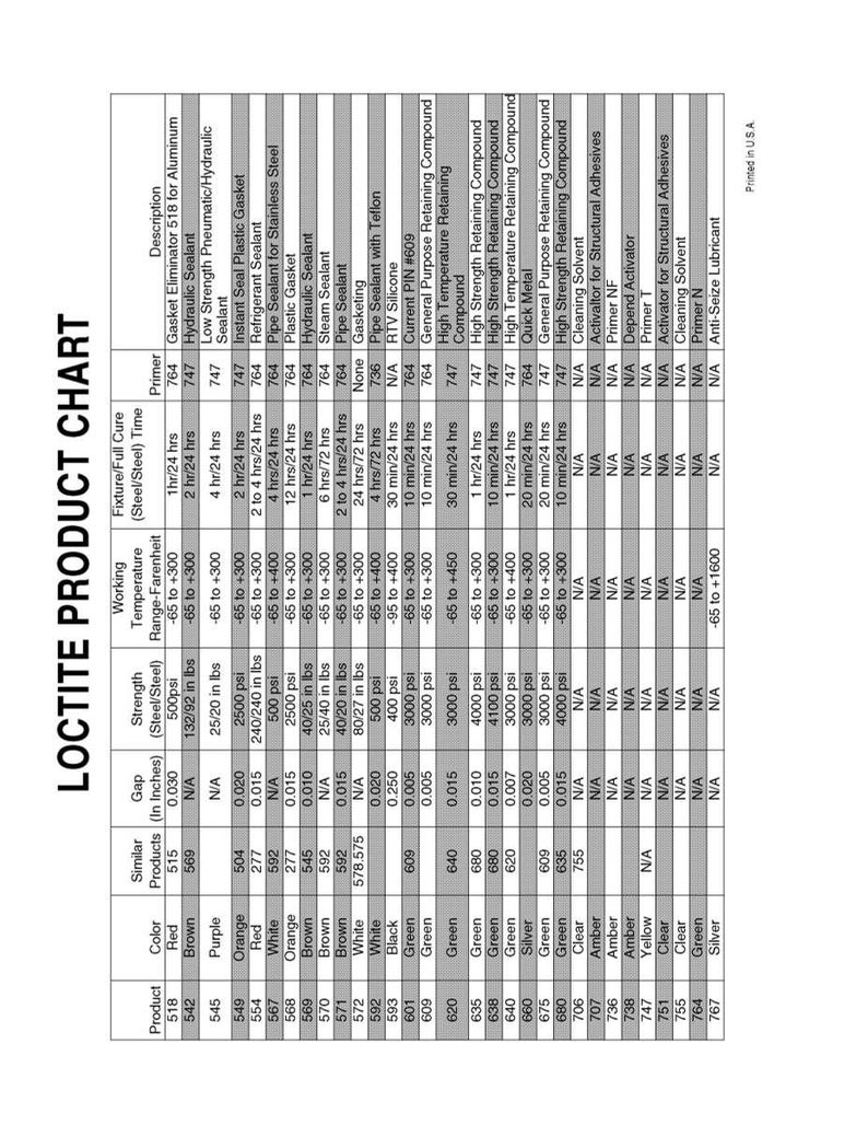 Puede incluir: Una tabla de productos Loctite con especificaciones detalladas para varios selladores, juntas y adhesivos. La tabla incluye n&uacute;meros de producto, colores, tama&ntilde;os de huecos y resistencias en psi y lbs, junto con detalles de aplicaci&oacute;n.