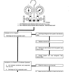 May include: Diagram illustrating troubleshooting steps for a no-cooling problem. Features pressure gauges and a flowchart detailing procedures like discharging refrigerant, replacing parts, and checking components. Includes text and measurements in PSI and kPa.