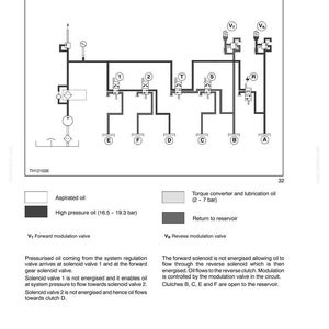 May include: Diagram of a powershift system, labeled "SECTION 21 - POWERSHIFT." It includes schematics of valves, oil flow paths, and text descriptions. The diagram uses a black and white color scheme with labels for different components.