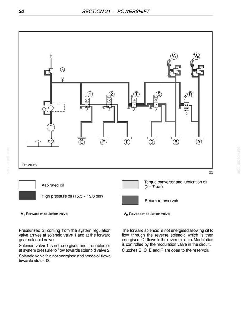 May include: Diagram of a powershift system, labeled "SECTION 21 - POWERSHIFT." It includes schematics of valves, oil flow paths, and text descriptions. The diagram uses a black and white color scheme with labels for different components.
