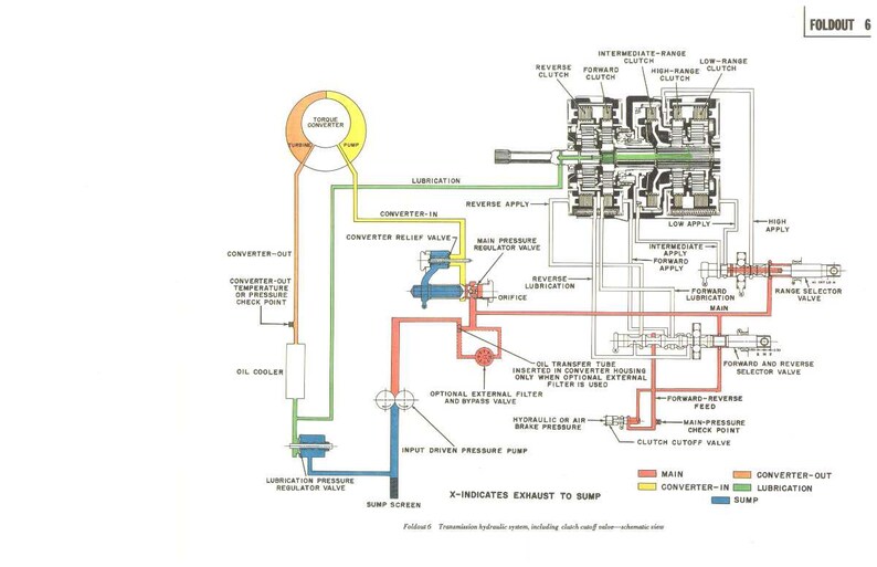Op de afbeelding: Diagram van een hydraulisch transmissiesysteem, met kleurgecodeerde lijnen en labels. Belangrijke componenten zijn de koppelomvormer, oliekoeler en diverse kleppen. Tekst bevat "Foldout 6".
