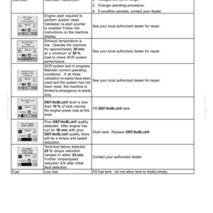 Pu&ograve; includere: Una pagina di manuale tecnico intitolata 3-CONTROLS AND INSTRUMENTS, che presenta una tabella con tre colonne: Display, Description e Corrective action. Elenca vari avvisi della macchina, inclusi malfunzionamenti dell'alternatore e livelli di DEF/AdBlue.