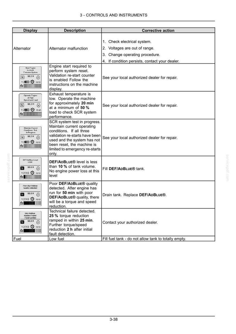 Pu&ograve; includere: Una pagina di manuale tecnico intitolata 3-CONTROLS AND INSTRUMENTS, che presenta una tabella con tre colonne: Display, Description e Corrective action. Elenca vari avvisi della macchina, inclusi malfunzionamenti dell'alternatore e livelli di DEF/AdBlue.