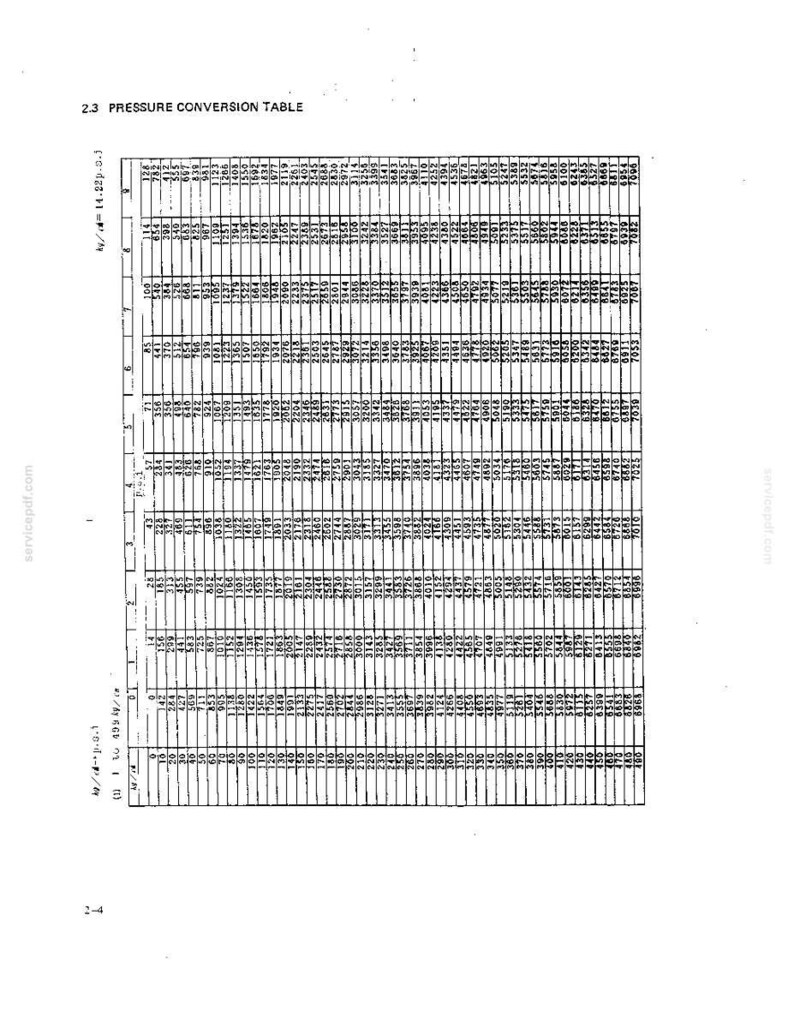 May include: A technical document page titled 2.3 PRESSURE CONVERSION TABLE, featuring a grid of numerical data for pressure unit conversions. The table includes columns labeled 0 through 9 and rows ranging from 0 to 490, with the text kg/cm2=p.s.i. and lb/in2=14.22p.s.i.