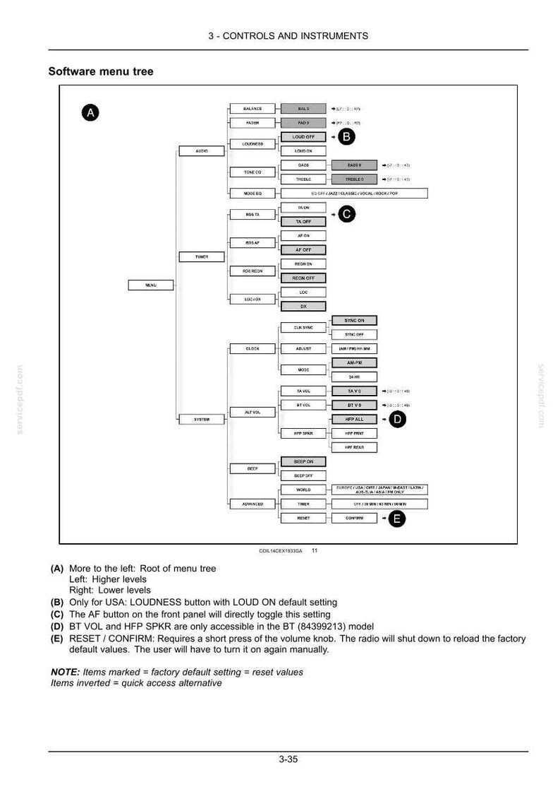 May include: A technical diagram titled 3-CONTROLS AND INSTRUMENTS showing a software menu tree for a device. The chart displays hierarchical navigation paths for audio, tuner, clock, system, beep, and advanced settings with labels A through E.