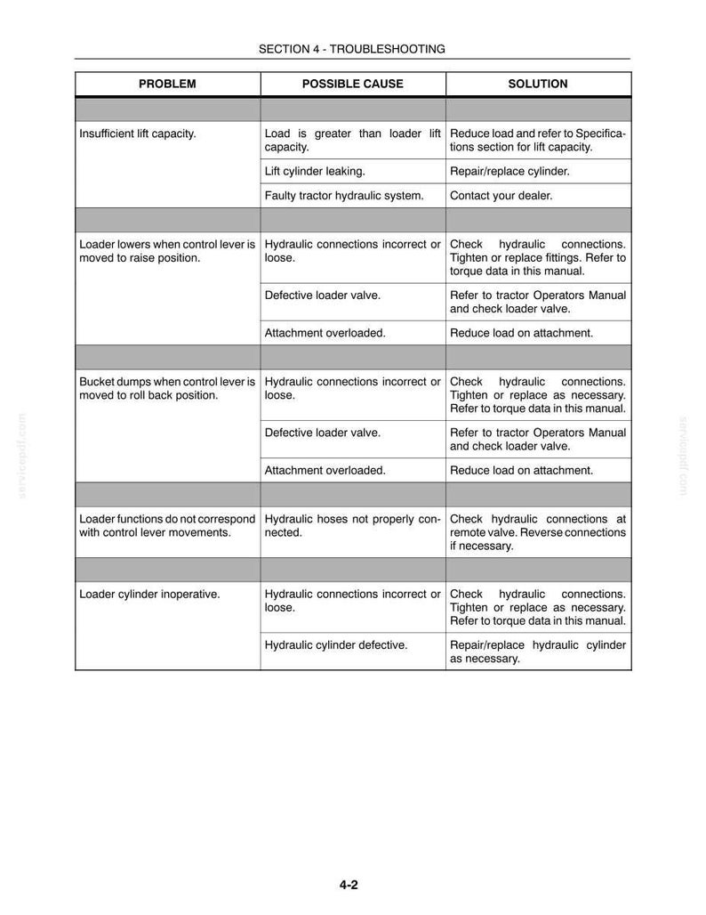 May include: A black and white technical troubleshooting table titled Section 4 - Troubleshooting. It lists loader problems, possible causes, and solutions in a grid format, covering issues like insufficient lift capacity and hydraulic system faults.