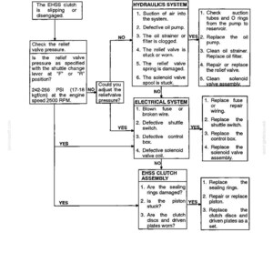 May include: A flow chart for EHSS clutch and control valve systems. The diagram includes sections for hydraulics, electrical systems, and EHSS clutch assembly, with troubleshooting steps and diagnostic checks. Text includes PSI and kgf/cm measurements.