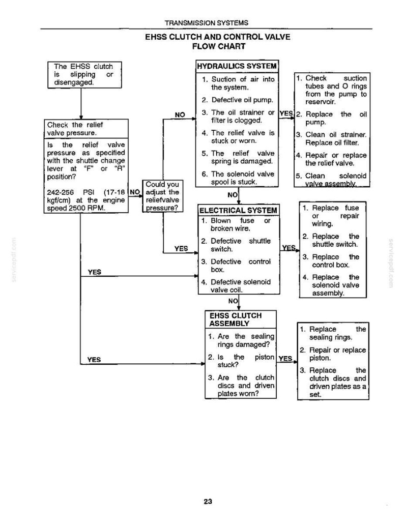 May include: A flow chart for EHSS clutch and control valve systems. The diagram includes sections for hydraulics, electrical systems, and EHSS clutch assembly, with troubleshooting steps and diagnostic checks. Text includes PSI and kgf/cm measurements.