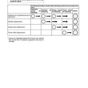 May include: A technical diagram titled "Air Bleed Procedure" with a caution statement and a table detailing steps for hydraulic system maintenance. The table includes procedures for hydraulic oil replacement, cylinder replacement, and more, with arrows indicating the flow.
