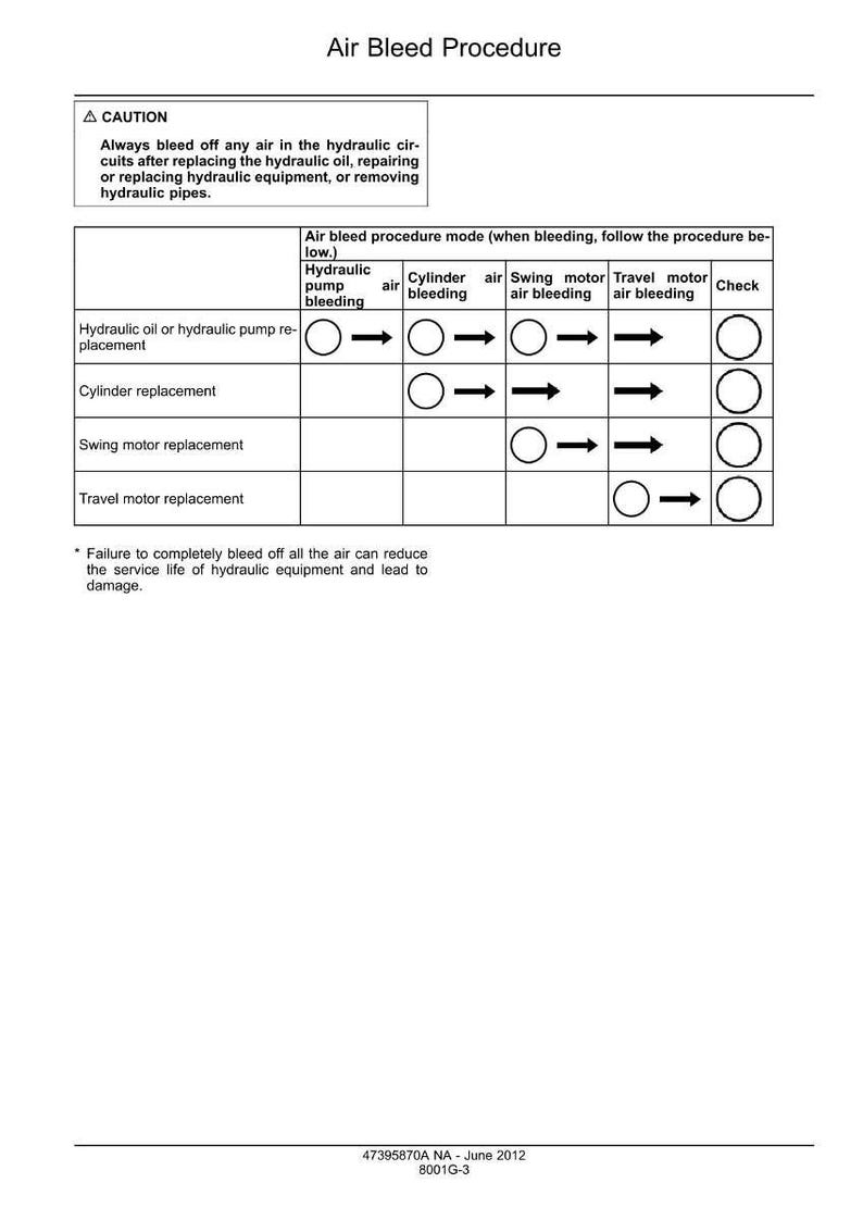 May include: A technical diagram titled "Air Bleed Procedure" with a caution statement and a table detailing steps for hydraulic system maintenance. The table includes procedures for hydraulic oil replacement, cylinder replacement, and more, with arrows indicating the flow.
