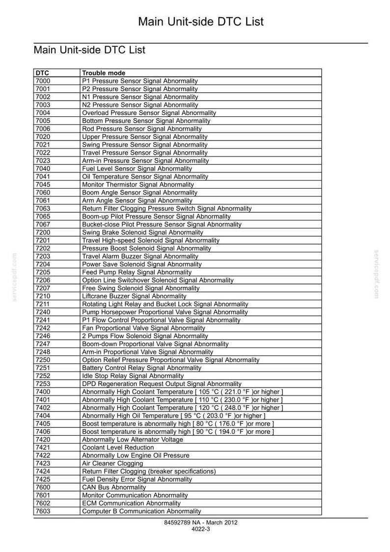 May include: A diagnostic trouble code (DTC) list titled "Main Unit-side DTC List" with a table of codes and descriptions. The document includes codes like P1 Pressure Sensor Signal Abnormality and Abnormally High Coolant Temperature.