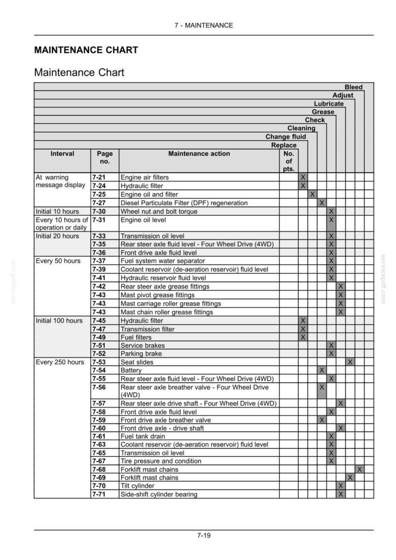 K&ouml;nnte beinhalten: Wartungstabelle mit detaillierten Wartungsma&szlig;nahmen f&uuml;r ein Fahrzeug. Enth&auml;lt Intervalle, Seitenzahlen und spezifische Aufgaben wie Filterwechsel und Fl&uuml;ssigkeitskontrollen. Die Tabelle ist mit Spalten zur einfachen Referenz organisiert.