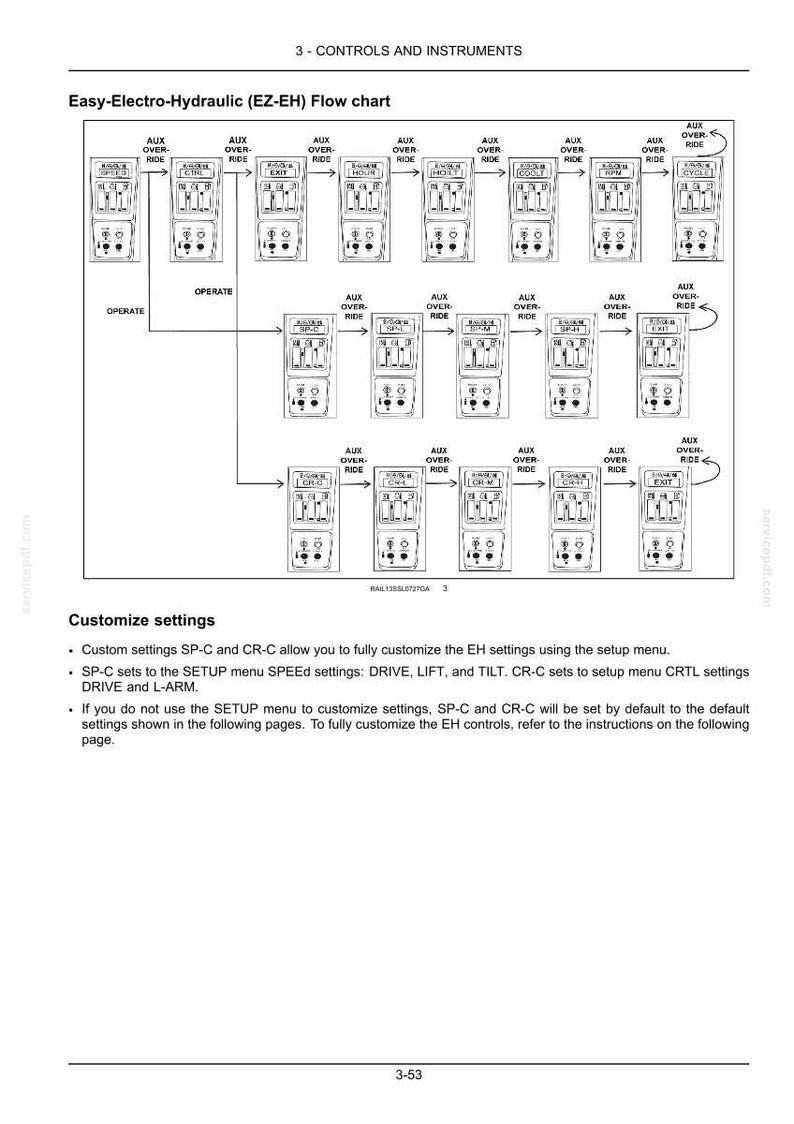 May include: An Easy-Electro-Hydraulic (EZ-EH) flow chart diagram with control boxes and arrows. Text includes "Customize settings" and instructions for SP-C and CR-C settings. Page number is 3-53.