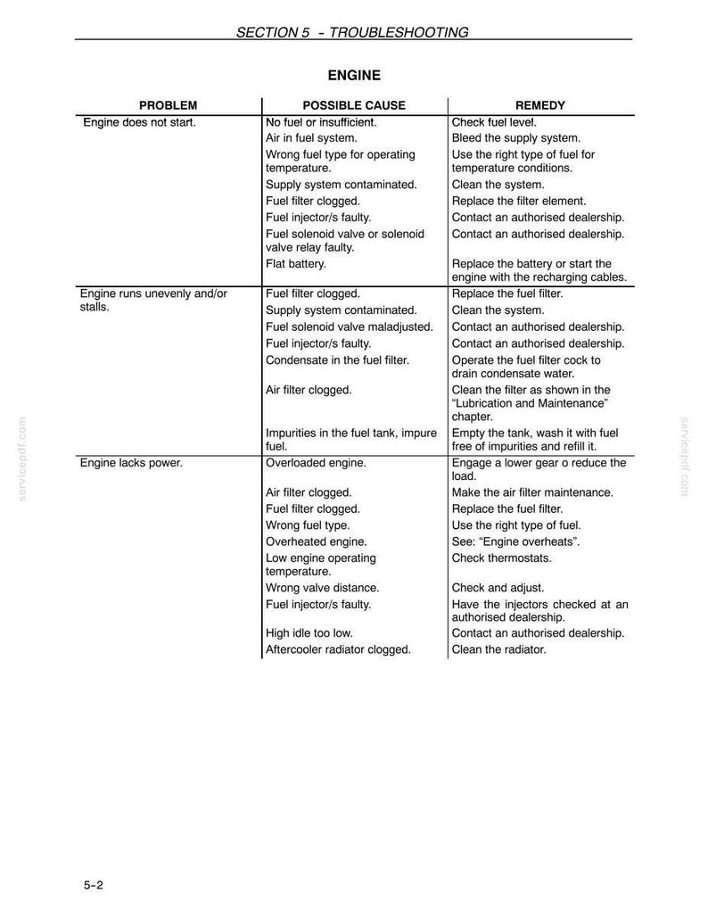 May include: A troubleshooting guide for an engine, with a table listing problems, possible causes, and remedies. The text is in black font on a white background. The guide is divided into sections, including "Engine" and "Troubleshooting."