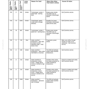 Puede incluir: Un diagrama de diagn&oacute;stico con columnas para Pantalla del motor, C&oacute;digo de falla Cummins, Color de la l&aacute;mpara, Motivo de la falla, Efecto y Curso de acci&oacute;n. Detalla fallas del motor y acciones.