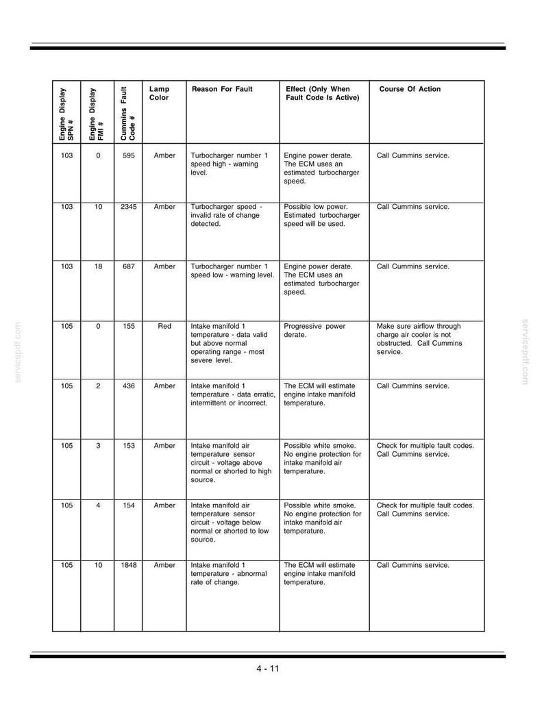Puede incluir: Un diagrama de diagn&oacute;stico con columnas para Pantalla del motor, C&oacute;digo de falla Cummins, Color de la l&aacute;mpara, Motivo de la falla, Efecto y Curso de acci&oacute;n. Detalla fallas del motor y acciones.
