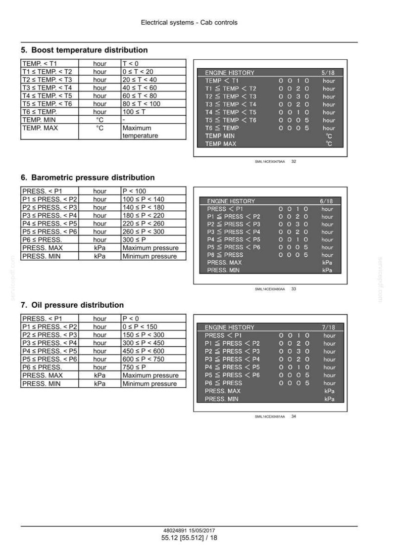 May include: Diagram of electrical systems cab controls, including boost temperature, barometric pressure, and oil pressure distributions. Tables show temperature and pressure ranges with corresponding hour values. Engine history data is also displayed.