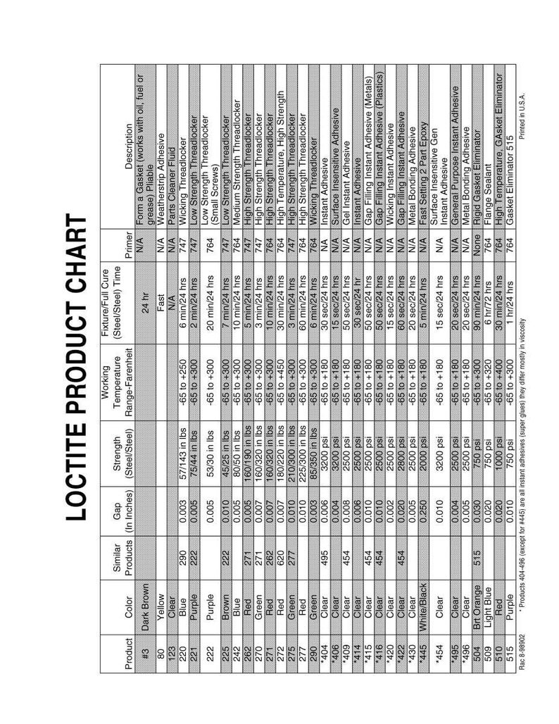 May include: A Loctite product chart with detailed specifications for various adhesives and sealants. The chart includes product numbers, colors, gap sizes, strength, temperature ranges, and cure times, with descriptions of each product.