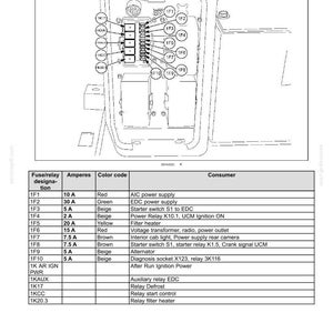 May include: Diagram of a fuse/relay box 1F/1K, detailing fuse designations, amperage, color codes, and consumer functions. Includes a table with specifications for various fuses, such as the 10A red fuse for AIC power supply and the 30A green fuse for EDC power supply.