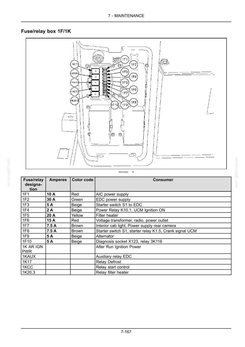 May include: Diagram of a fuse/relay box 1F/1K, detailing fuse designations, amperage, color codes, and consumer functions. Includes a table with specifications for various fuses, such as the 10A red fuse for AIC power supply and the 30A green fuse for EDC power supply.