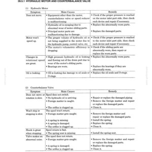May include: A technical document page titled Section 3 Components Chapter 39 Travel Motor Unit 39.5 Troubleshooting. It contains two tables detailing symptoms, main causes, and remedies for hydraulic motor and counterbalance valve malfunctions.