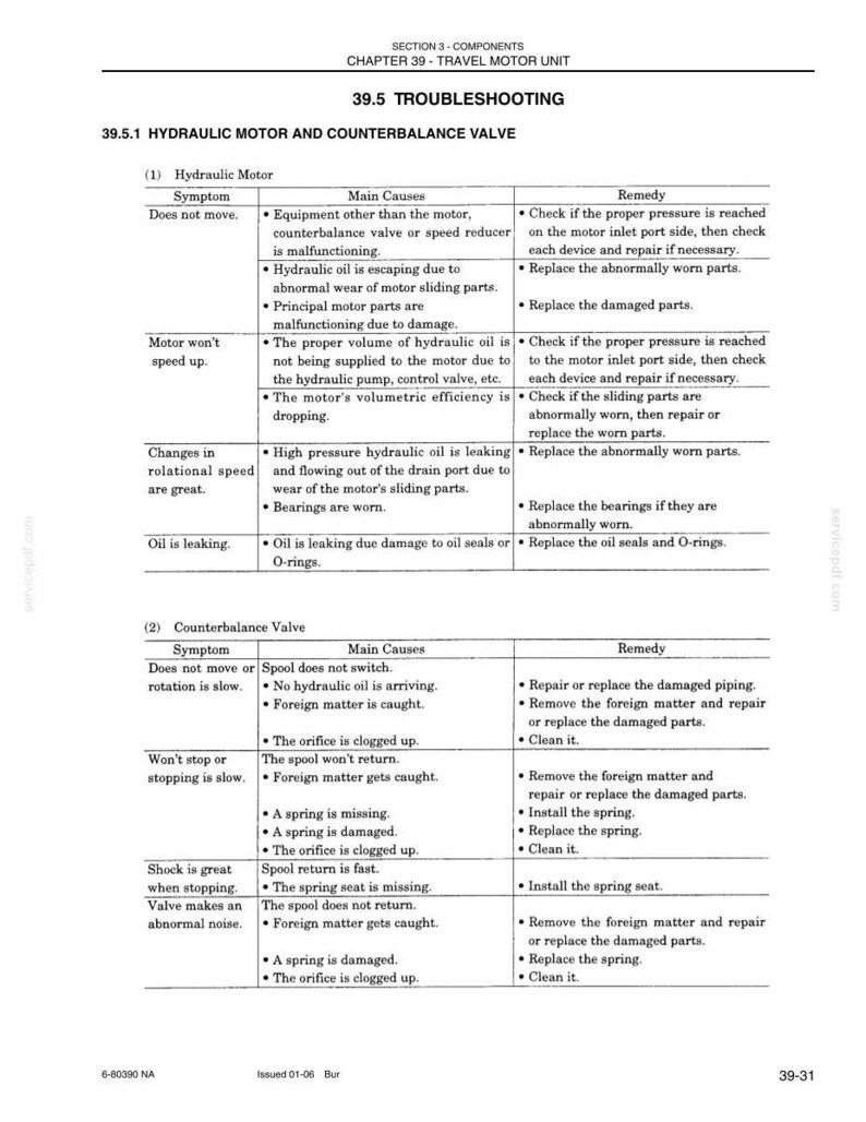 May include: A technical document page titled Section 3 Components Chapter 39 Travel Motor Unit 39.5 Troubleshooting. It contains two tables detailing symptoms, main causes, and remedies for hydraulic motor and counterbalance valve malfunctions.
