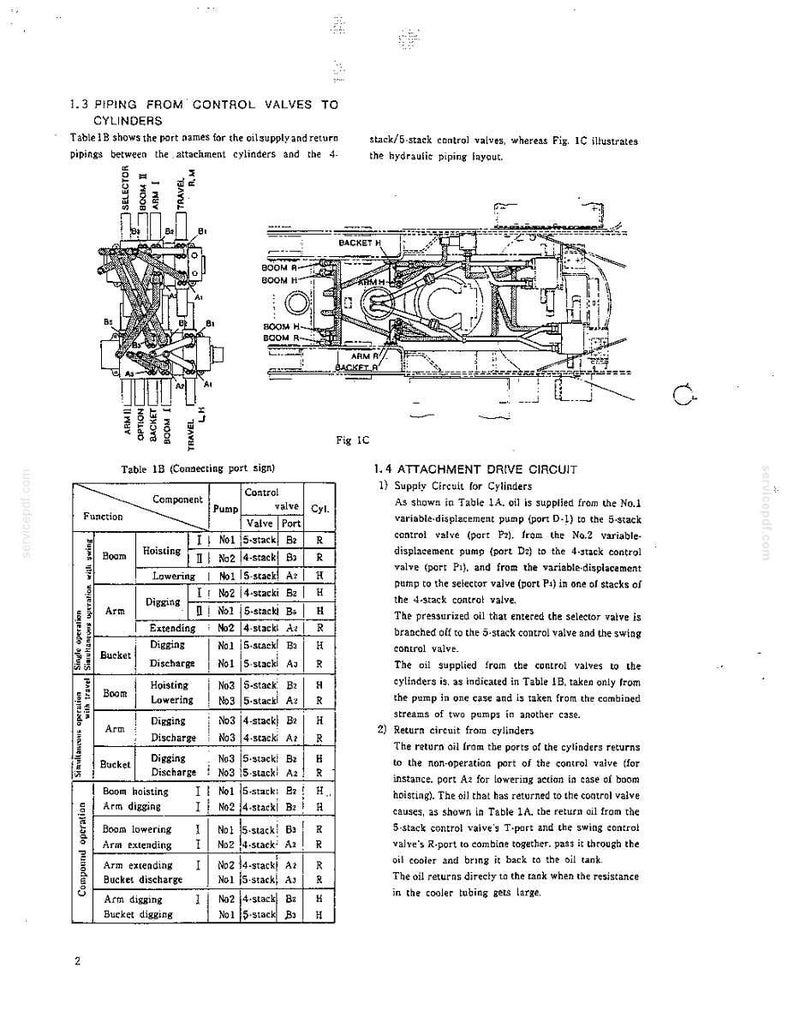 May include: A technical document page featuring a black and white line drawing of a hydraulic piping layout for heavy machinery, labeled Fig 1C, alongside Table 1B which details connecting port signs for control valves and cylinders in English.