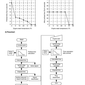 May include: Technical diagram with two graphs showing preheat time and after preheat time in seconds, plotted against engine water temperature in Fahrenheit. A flowchart illustrates the engine start process.
