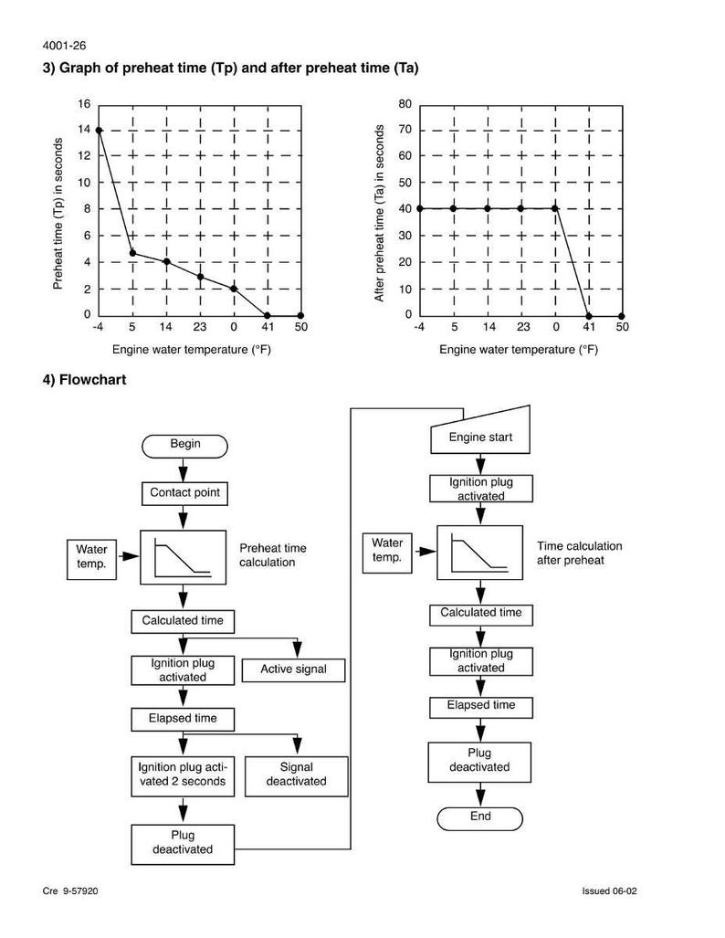 May include: Technical diagram with two graphs showing preheat time and after preheat time in seconds, plotted against engine water temperature in Fahrenheit. A flowchart illustrates the engine start process.