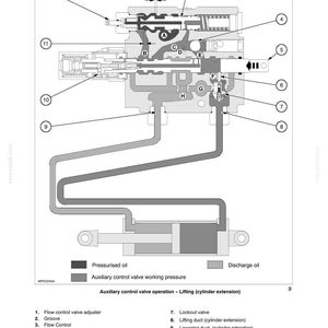 May include: Diagram of an auxiliary control valve, showing the operation of the lifting cylinder extension. The diagram includes labels for various components such as the flow control valve adjuster, check valve, and lockout valve. The diagram also shows the flow of pressurized oil and discharge oil.