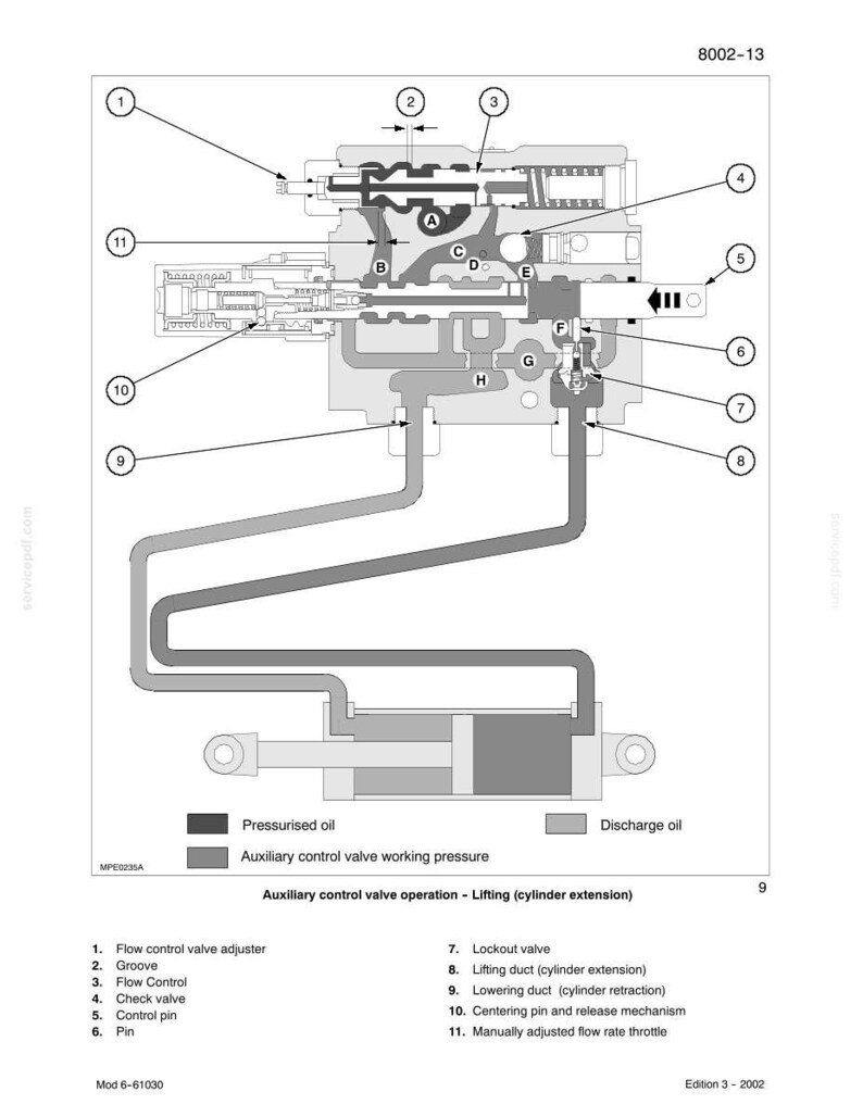 May include: Diagram of an auxiliary control valve, showing the operation of the lifting cylinder extension. The diagram includes labels for various components such as the flow control valve adjuster, check valve, and lockout valve. The diagram also shows the flow of pressurized oil and discharge oil.