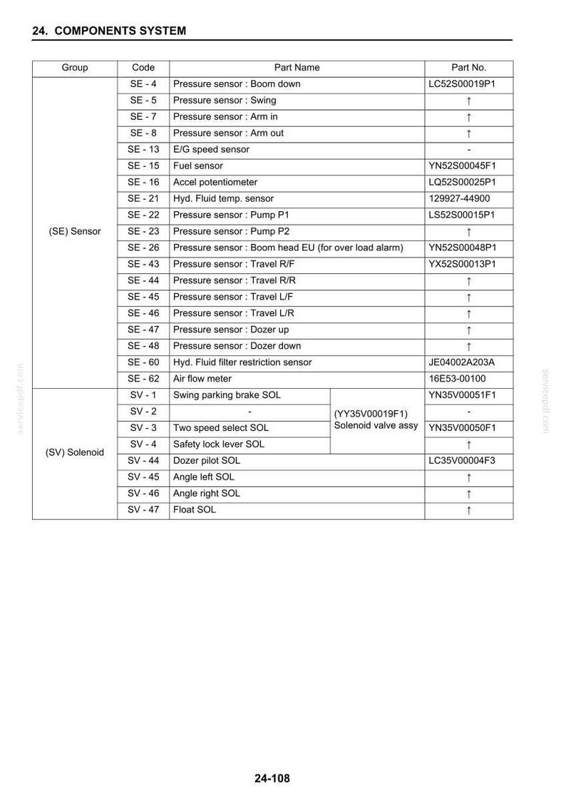 May include: A detailed component system diagram with a table listing various sensors and solenoids. The table includes codes, part names like 'Pressure sensor: Boom down', and part numbers. The document is labeled '24. COMPONENTS SYSTEM'.