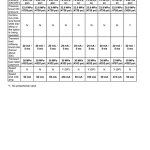 May include: A table of specifications for electrical systems, specifically batteries. The table includes columns for different models (CX130C to CX470C) and rows detailing travel pilot judgment, pressure, and other technical specifications. Measurements are in psi and mA.