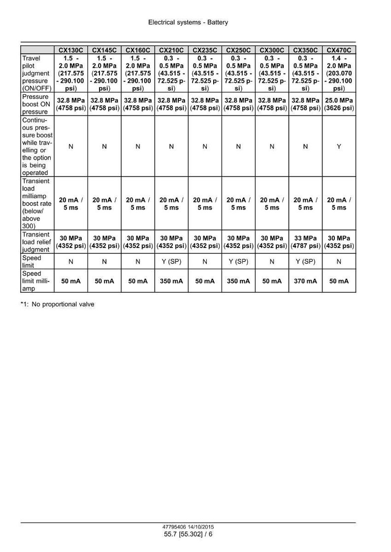 May include: A table of specifications for electrical systems, specifically batteries. The table includes columns for different models (CX130C to CX470C) and rows detailing travel pilot judgment, pressure, and other technical specifications. Measurements are in psi and mA.