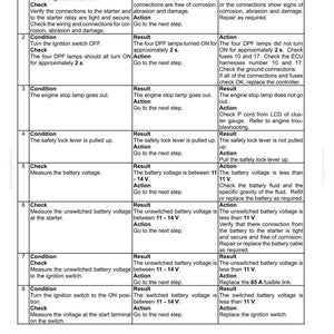 Puede incluir: Un documento t&eacute;cnico titulado Electrical systems - Engine starting system, que presenta una tabla con ocho filas numeradas. La tabla describe las condiciones, los resultados esperados y las acciones para solucionar problemas de un motor que no arranca.