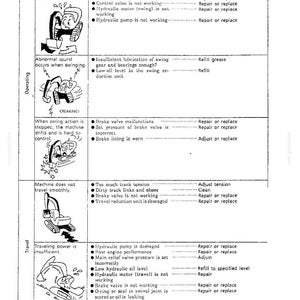 May include: A technical troubleshooting chart for heavy machinery, organized into columns for System, Trouble, Cause, and Action. It features black and white line drawings of excavators illustrating operational issues like swing speed and travel.