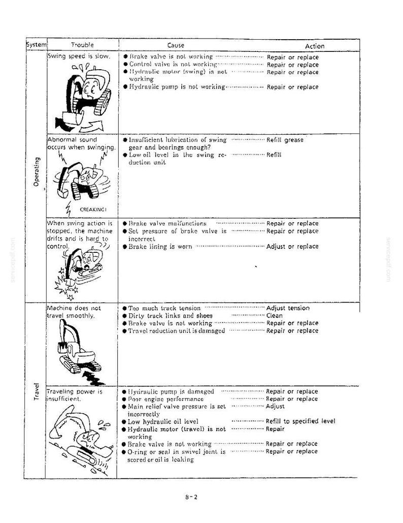 May include: A technical troubleshooting chart for heavy machinery, organized into columns for System, Trouble, Cause, and Action. It features black and white line drawings of excavators illustrating operational issues like swing speed and travel.