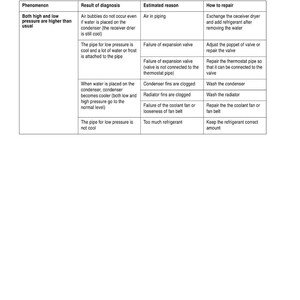 Puede incluir: Una gu&iacute;a de soluci&oacute;n de problemas para un circuito de refrigeraci&oacute;n, con una tabla que detalla los fen&oacute;menos, los resultados del diagn&oacute;stico, las razones estimadas y las instrucciones de reparaci&oacute;n. El texto es negro sobre fondo blanco.