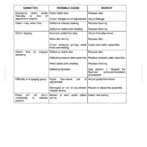 May include: A technical troubleshooting table titled Section 18 - Single Clutch - Chapter 1. The document lists clutch conditions, possible causes, and remedies in a three-column grid format, providing maintenance guidance for mechanical systems.