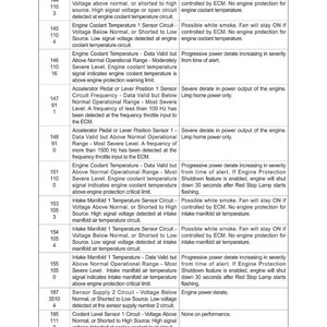 May include: A detailed chart with fault codes, reasons, and effects for an engine's coolant and temperature sensors. The text includes codes like J1939 SPN and J1939 FMI, with descriptions of voltage issues and operational ranges.