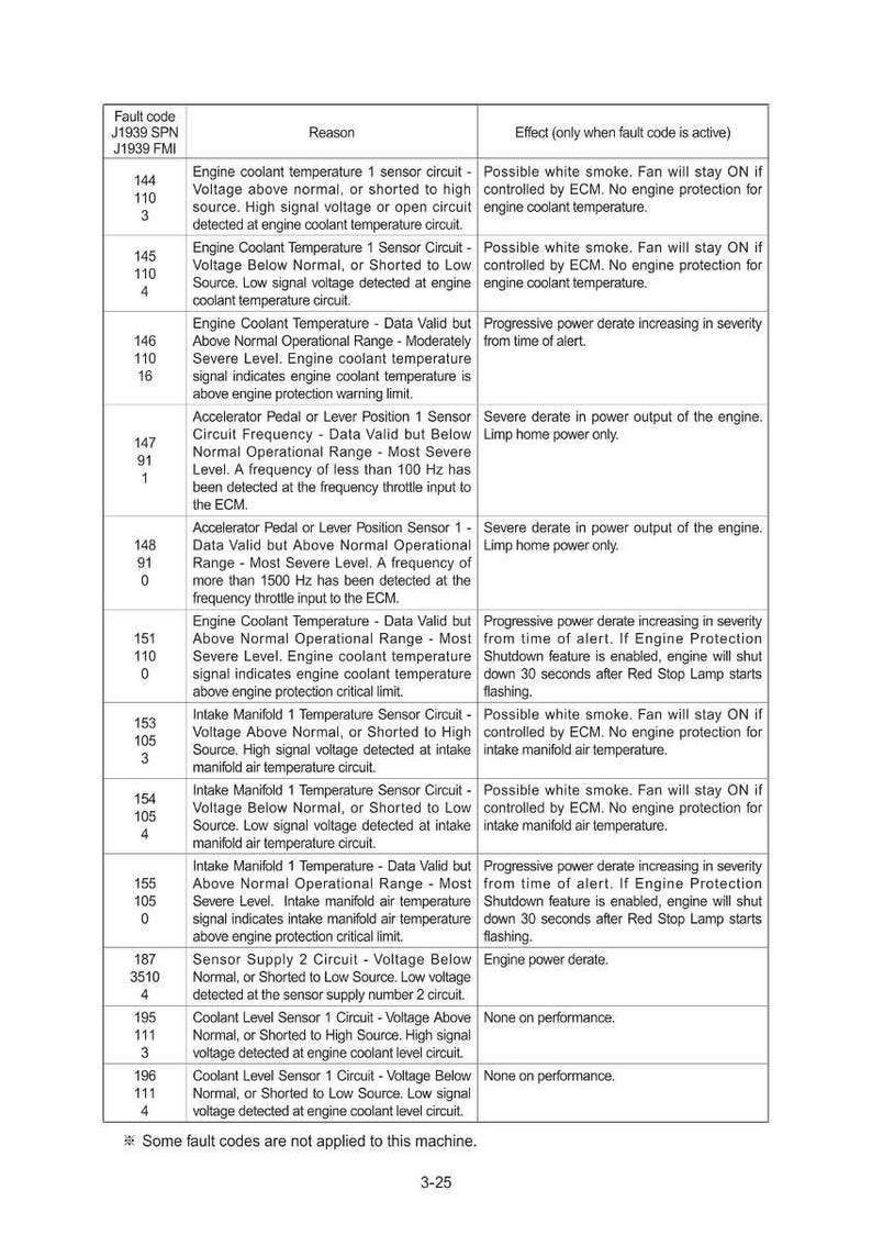 May include: A detailed chart with fault codes, reasons, and effects for an engine's coolant and temperature sensors. The text includes codes like J1939 SPN and J1939 FMI, with descriptions of voltage issues and operational ranges.