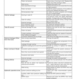 May include: A troubleshooting guide for hydraulic systems, detailing problems like rod seal leakage and internal issues. The chart lists possible causes and corrective actions for each issue, with clear headings and concise information.
