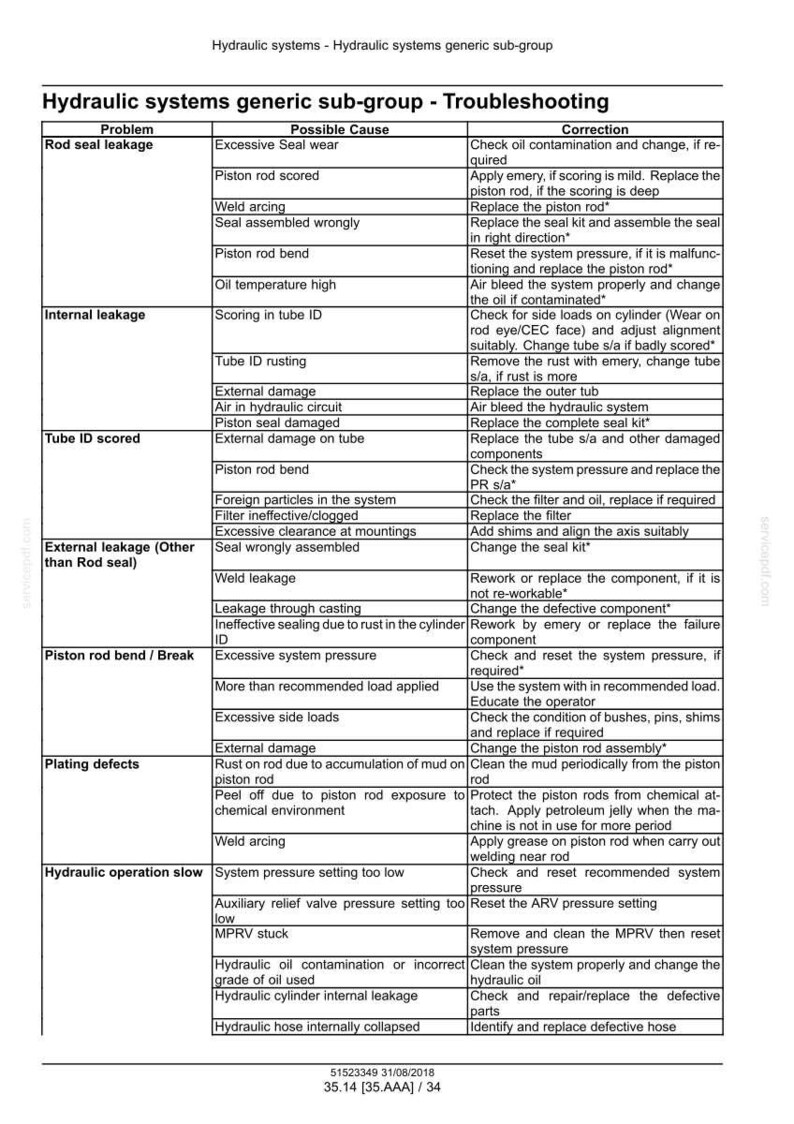 May include: A troubleshooting guide for hydraulic systems, detailing problems like rod seal leakage and internal issues. The chart lists possible causes and corrective actions for each issue, with clear headings and concise information.