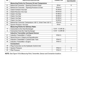 May include: A detailed diagram titled "TRANSMISSION PRESSURE TEST POINTS DIAGRAM" with a table listing various points, connections, and valve block designations. Includes measurements for pressure, temperature, and delivery rates, along with inductive transmitter and speed sensor details.
